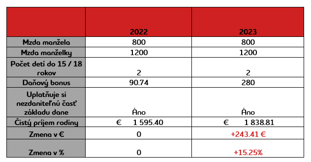 Daňový bonus na deti v roku 2023 výška